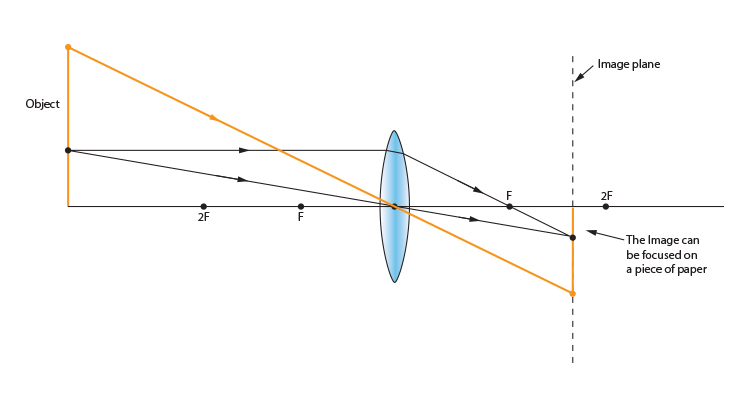 Drawing a line from the object through the centre of the lens on the ray diagram